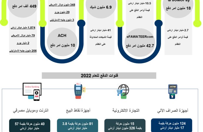 البنك المركزي يصدر تقريره السابع حول نظام المدفوعات بالأردن