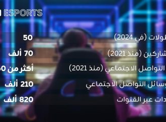 علامة زين للرياضات الإلكترونية أجرت 50 بطولة ومسابقة عبر أسواقها في الشرق الأوسط في 2024