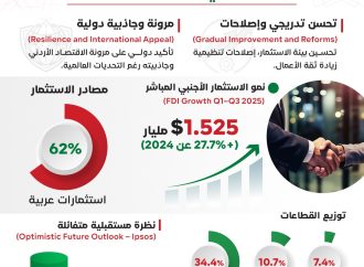 اقتصاد الأردن 2025: “وزارة الاستثمار” تقود تحولاً جذرياً.. نمو التدفقات الأجنبية بنسبة 27.7% وتوقعات أفضل في 2026