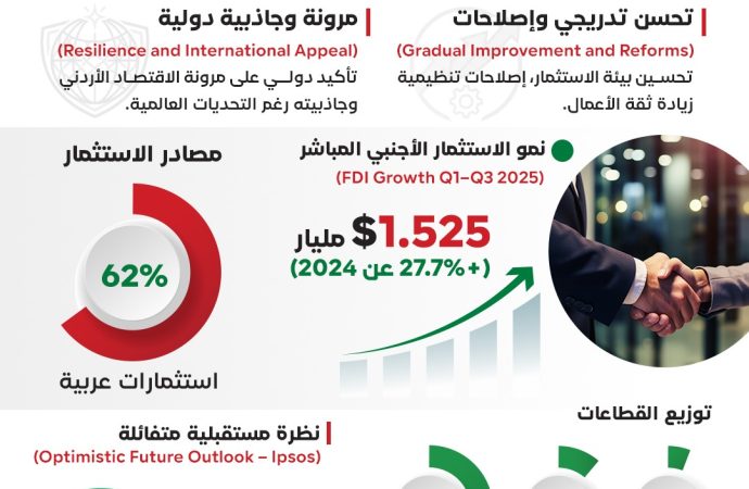 اقتصاد الأردن 2025: “وزارة الاستثمار” تقود تحولاً جذرياً.. نمو التدفقات الأجنبية بنسبة 27.7% وتوقعات أفضل في 2026