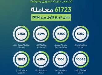 إنجاز 61723 معاملة عبر خدمة المكان الواحد بتجارة عمان بالربع الأول أنجز مقر خدمة المكان الواحد في غرفة تجارة عمان الذي يضم العديد من الوزارات والمؤسسات الرسمية 61723 معاملة لمراجعيه خلال الربع الأول من العام الحالي.