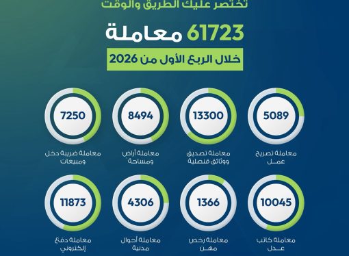 إنجاز 61723 معاملة عبر خدمة المكان الواحد بتجارة عمان بالربع الأول أنجز مقر خدمة المكان الواحد في غرفة تجارة عمان الذي يضم العديد من الوزارات والمؤسسات الرسمية 61723 معاملة لمراجعيه خلال الربع الأول من العام الحالي.