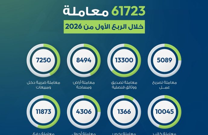 إنجاز 61723 معاملة عبر خدمة المكان الواحد بتجارة عمان بالربع الأول أنجز مقر خدمة المكان الواحد في غرفة تجارة عمان الذي يضم العديد من الوزارات والمؤسسات الرسمية 61723 معاملة لمراجعيه خلال الربع الأول من العام الحالي.