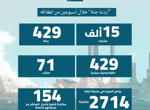 15 ألف مشارك في “أردننا جنة” خلال أسبوعين من انطلاقه