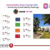 الجامعة الهاشمية ضمن نادي الخمسين جامعة الأفضل عالميا في مجالات الطاقة المستدامة ونادي المئة في النمو الاقتصادي في تصنيف التايمز للأثر المستدام 2026