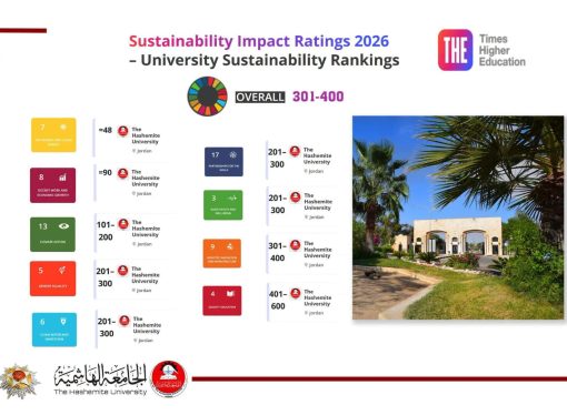 الجامعة الهاشمية ضمن نادي الخمسين جامعة الأفضل عالميا في مجالات الطاقة المستدامة ونادي المئة في النمو الاقتصادي في تصنيف التايمز للأثر المستدام 2026