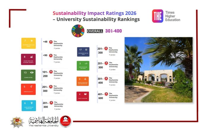 الجامعة الهاشمية ضمن نادي الخمسين جامعة الأفضل عالميا في مجالات الطاقة المستدامة ونادي المئة في النمو الاقتصادي في تصنيف التايمز للأثر المستدام 2026