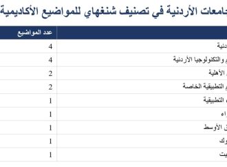 عمان الأهلية الأولى أردنياً في الذكاء الاصطناعي والهندسة الكهربائية والإلكترونية بتصنيف شنغهاي للمواضيع الأكاديمية 2026
