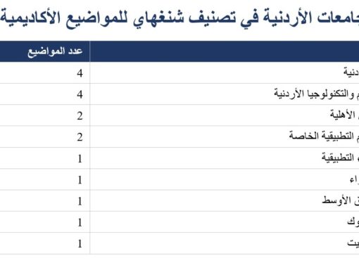عمان الأهلية الأولى أردنياً في الذكاء الاصطناعي والهندسة الكهربائية والإلكترونية بتصنيف شنغهاي للمواضيع الأكاديمية 2026