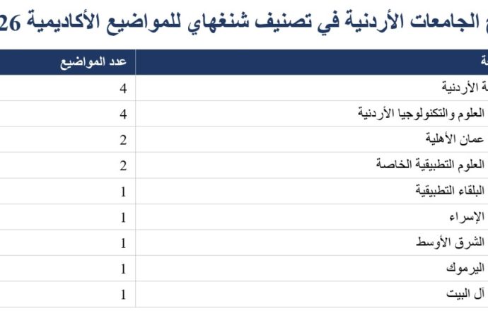 عمان الأهلية الأولى أردنياً في الذكاء الاصطناعي والهندسة الكهربائية والإلكترونية بتصنيف شنغهاي للمواضيع الأكاديمية 2026