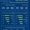 1.031 مليار دينار صادرات تجارة عمان خلال 8 أشهر