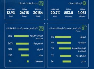 1.031 مليار دينار صادرات تجارة عمان خلال 8 أشهر