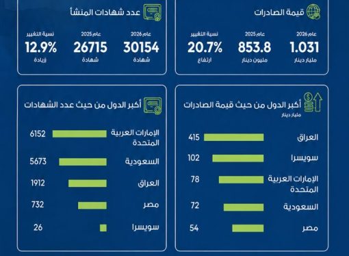 1.031 مليار دينار صادرات تجارة عمان خلال 8 أشهر